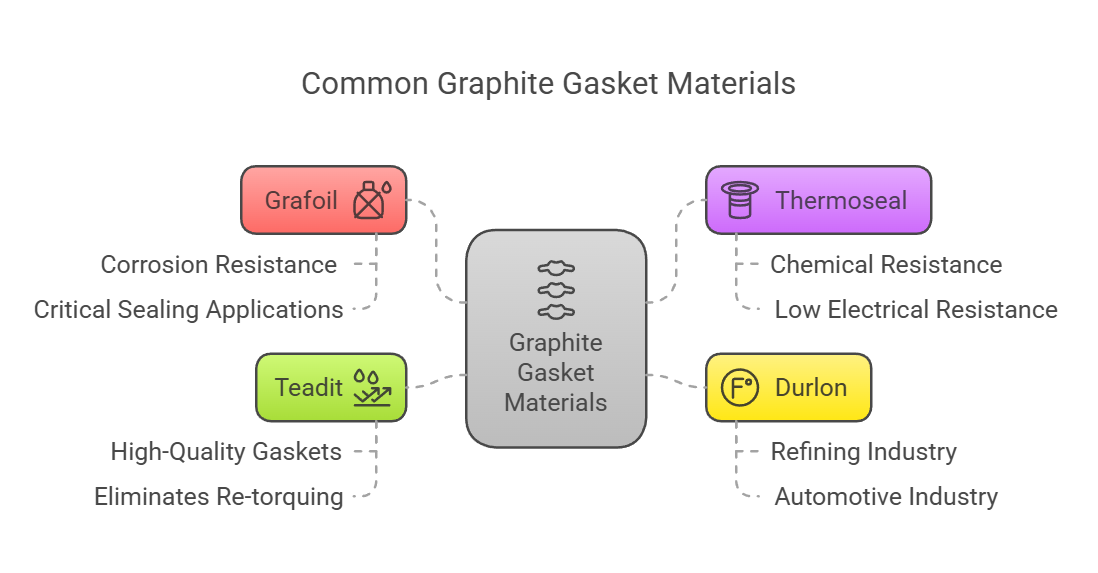Common Graphite Gasket Materials